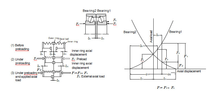 What is the preloading method and quantity of NTN bearing？